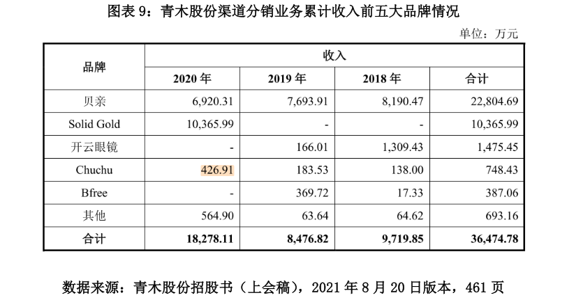 图表 9：青木股份渠道分销业务累计收入前五大品牌情况.png